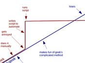 tâches répétitives