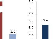 Inflation annuelle OCDE 3,1% novembre 2011