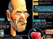Infographie Steve Jobs