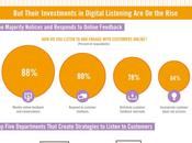 Médias sociaux marques plus l’écoute