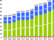 Forte croissance pour Google Android