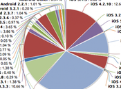 applications Android plantent moins celles d’iOS