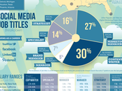 [Infographie] Salaires métiers médias sociaux