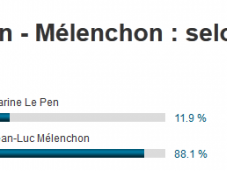 seul peut vanter d’avoir fait taire Front National…. C’est #melenchon #placeaupeuple