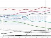 Android domine aussi mobile