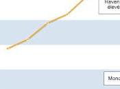 L’évolution revenus habitant dans monde