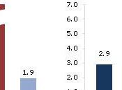 Inflation annuelle OCDE +2,8% janvier 2012