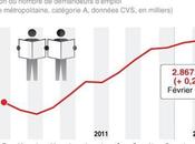 chômage poursuit hausse France