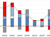 OCDE +0,2% trimestre 2011