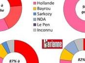 crise économique s’accentue. Sarkozy Hollande font racolage.