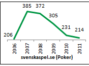 Enlisement poker ligne Svenska Spel