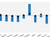 Taux d’emploi OCDE 2011 inférieur point niveau d’avant crise