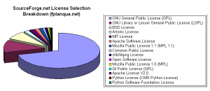 Répartition licences libres open source Sourceforge 2011