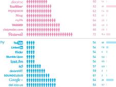 Infographie femmes plus accrocs réseaux sociaux hommes