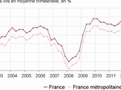 Chômage France 9,6% trimestre