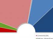 Selon l'IFOP tour laisse présager nette victoire