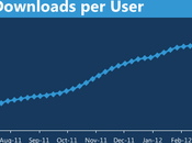 Windows Phone applications utilisateurs