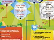 Stockage dans nuages comparatif