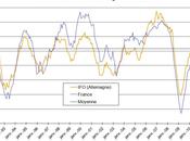 Nouvelle baisse l’indice (climat affaires allemand) juillet
