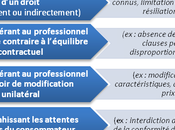 Conditions Générales renferment-elles clauses abusives