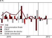 Croissance nulle pour troisième trimestre consécutif France