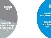 milliards dollars pertes