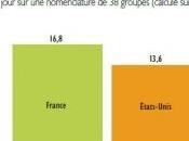 NUTRITION: Cette diversité alimentaire sauve Français CREDOC