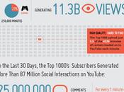 Infographie 1000 premières chaînes Youtube