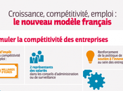 Croissance, compétitivité, emploi nouveau modèle français