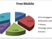 Free Mobile réseau pousserait clients résilier