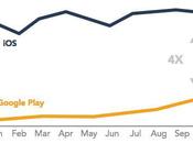 revenus Google Play augmentent 311%