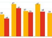 L'Allemagne attire investisseurs français, l'inverse