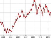 Evolution taux change Euro-Dollar entre début 1999 décembre 2012