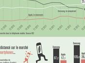 2012, l'année Apple passé statut d'innovateur suiveur...