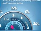 Pour votre forfait iPhone autres smartphone, pensez Modulo 9.90 €/mois)...