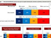 majorité protestants français favorable mariage traditionnel opposée l’euthanasie l’islamisation