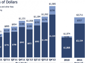 Facebook: revenus faible croissance 2012