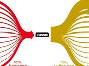 Russie: l'attrait pointillé