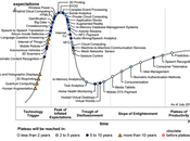 L'impression plus haut hype cycle