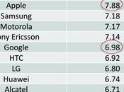 Smartphones Apple satisfait plus Samsung