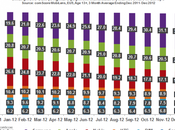 Samsung domine l’Europe