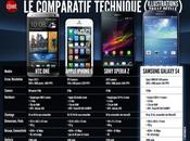 Comparatif Galaxy face l'iPhone, l'Xperia Z...