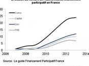 Comment finance participative s’organise France #startup #crowdfunding