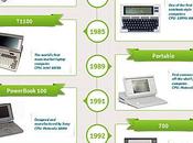 Infographie l’histoire ordinateurs portables