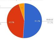 Android comparatif chiffres