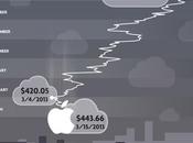 Infographie chute d’Apple