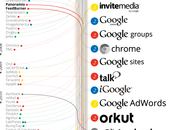 Google toutes acquisitions depuis 1998