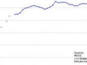 folle poursuite dépense publique française