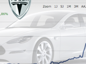 Tesla tête-Les actions américaines volent vedette