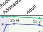 ÉPIGÉNOME: mise sous tension notre cerveau augmente jusqu'à l'adolescence Science